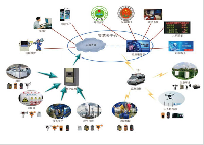 智慧云監測平臺